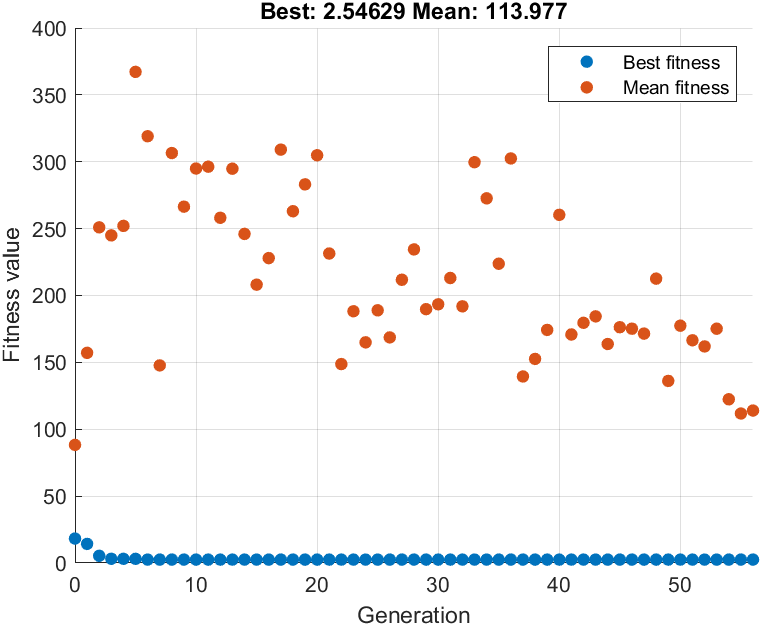 Best and mean fitness plot showing best fitness converging near 2.5 and mean fitness decreasing over 55 generations