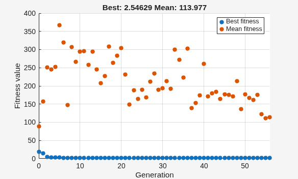 Best and mean fitness values over 55 generations, with best fitness near 2.5