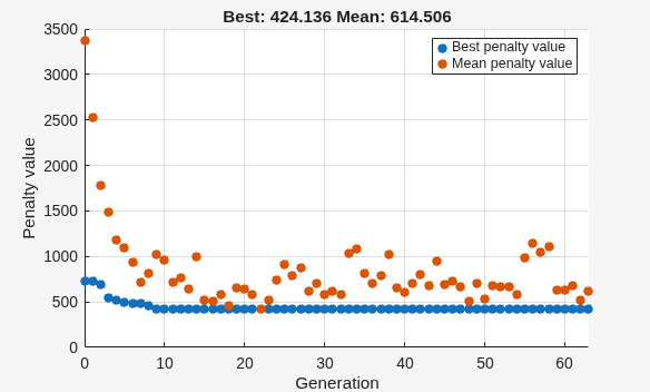 Best penalty value converging to about 424 over 60 generations for mixed-integer ga