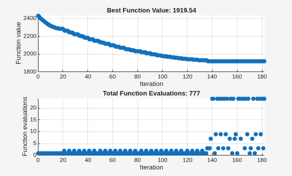 Pattern search with GSS Positive Basis 2N search converging to 1919.54 in 180 iterations with more evaluations