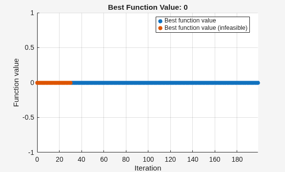 Best function value at 0 for all 200 iterations, becoming feasible after about 30 iterations