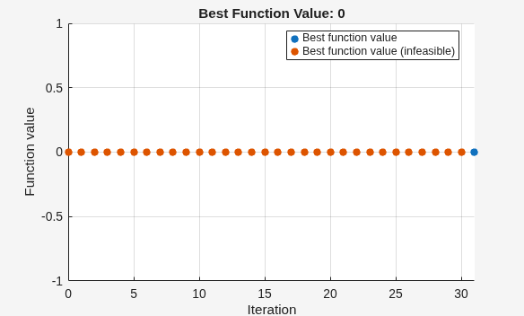 Best function value at 0 for 30 iterations before output function stops solver at first feasible point