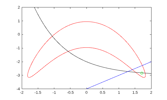 Three constraint curves plotted with the feasible solution point marked as a green circle