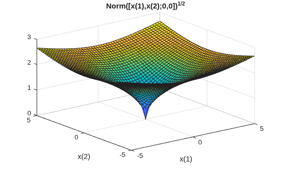 3-D surface plot of matrix norm to the 1/2 power, nonsmooth at the origin