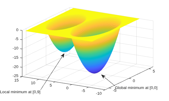 Surface plot of objective function with two basins, global minimum at [0,0] and local minimum at [0,9]