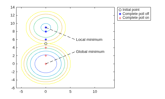 Contour plot comparing pattern search paths with complete poll off (local min) and on (global min)