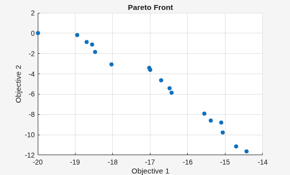 Pareto front for kur_multiobjective showing tradeoff between Objective 1 and Objective 2