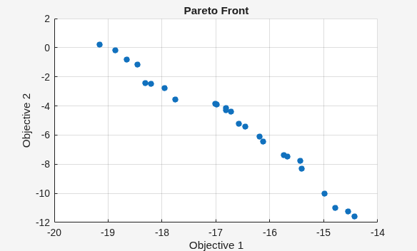 Pareto front after modifying stopping criteria, showing similar shape with different point distribution