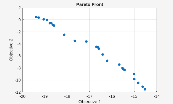 Pareto front after rerunning gamultiobj with population from hybrid run, showing good spread