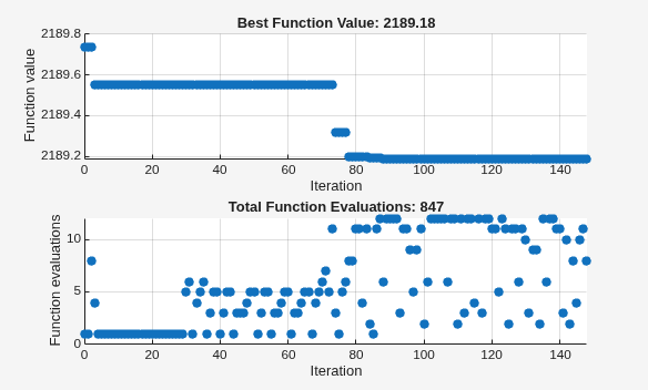 Pattern search progress showing best function value decreasing to 2189.18 over 145 iterations