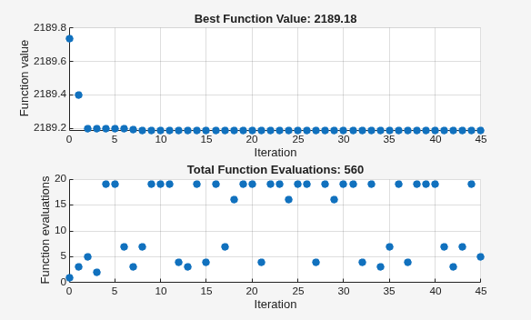 Pattern search with search method showing best value converging to 2189.18 in about 45 iterations