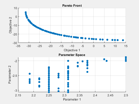 Figure paretosearch contains 2 axes objects. Axes object 1 with title Pareto Front, xlabel Objective 1, ylabel Objective 2 contains an object of type scatter. Axes object 2 with title Parameter Space, xlabel Parameter 1, ylabel Parameter 2 contains an object of type scatter.