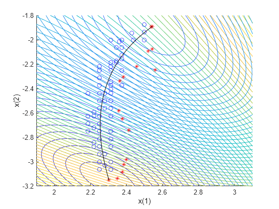 Figure contains an axes object. The axes object with xlabel x(1), ylabel x(2) contains 5 objects of type contour, line. One or more of the lines displays its values using only markers