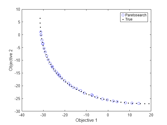 Figure contains an axes object. The axes object with xlabel Objective 1, ylabel Objective 2 contains 2 objects of type line. One or more of the lines displays its values using only markers These objects represent Paretosearch, True.