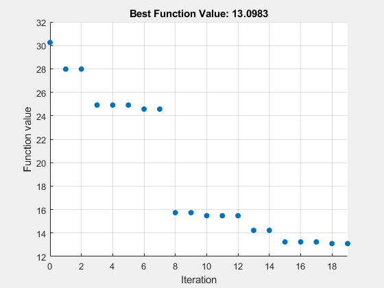 Figure Pattern Search contains an axes object. The axes object with title Best Function Value: 13.0983, xlabel Iteration, ylabel Function value contains an object of type scatter.