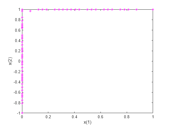 Figure contains an axes object. The axes object with xlabel x(1), ylabel x(2) contains a line object which displays its values using only markers.