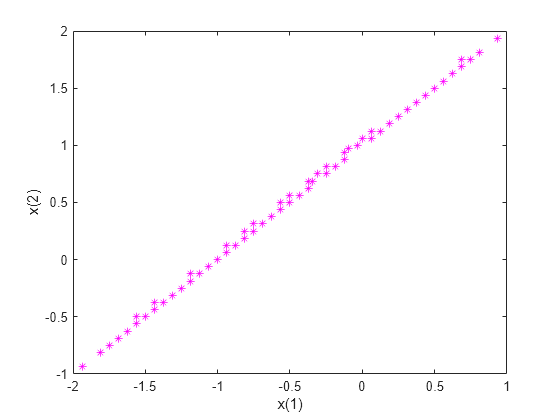 Figure contains an axes object. The axes object with xlabel x(1), ylabel x(2) contains a line object which displays its values using only markers.