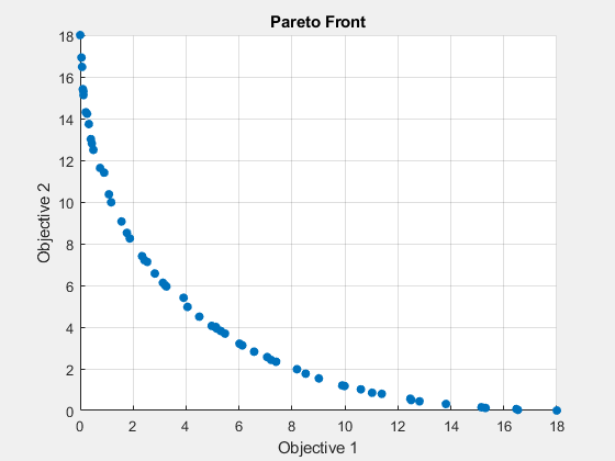 Figure paretosearch contains an axes object. The axes object with title Pareto Front, xlabel Objective 1, ylabel Objective 2 contains an object of type scatter.