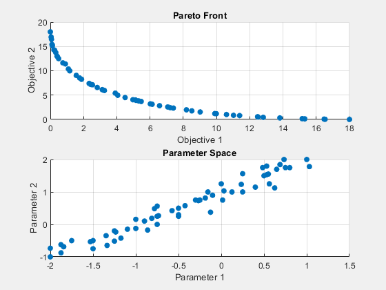 Figure paretosearch contains 2 axes objects. Axes object 1 with title Pareto Front, xlabel Objective 1, ylabel Objective 2 contains an object of type scatter. Axes object 2 with title Parameter Space, xlabel Parameter 1, ylabel Parameter 2 contains an object of type scatter.