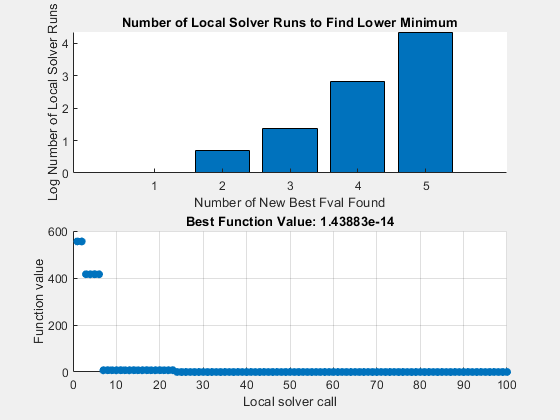 Figure MultiStart contains 2 axes objects. Axes object 1 with title Number of Local Solver Runs to Find Lower Minimum, xlabel Number of New Best Fval Found, ylabel Log Number of Local Solver Runs contains an object of type bar. Axes object 2 with title Best Function Value: 1.47083e-15, xlabel Local solver call, ylabel Function value contains an object of type scatter.