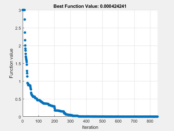 Figure particleswarm contains an axes object. The axes object with title Best Function Value: 0.000424241, xlabel Iteration, ylabel Function value contains an object of type scatter.