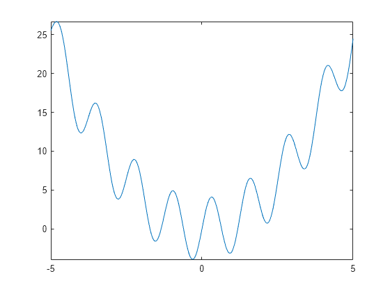 Figure contains an axes object. The axes object contains an object of type functionline.