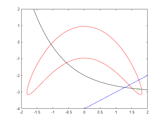 Figure contains an axes object. The axes object contains 4 objects of type implicitfunctionline, line. One or more of the lines displays its values using only markers