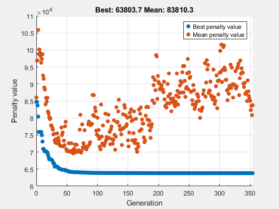 Figure Genetic Algorithm contains an axes object. The axes object with title Best: 63803.7 Mean: 83810.3, xlabel Generation, ylabel Penalty value contains 2 objects of type scatter. These objects represent Best penalty value, Mean penalty value.