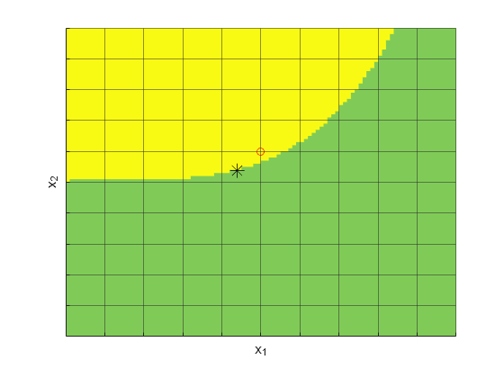 Figure contains an axes object. The axes object with xlabel x indexOf 1 baseline x_1, ylabel x indexOf 2 baseline x_2 contains 3 objects of type surface, line. One or more of the lines displays its values using only markers