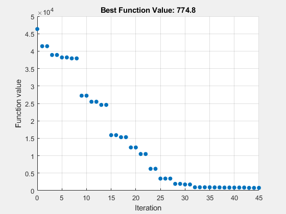 Figure Pattern Search contains an axes object. The axes object with title Best Function Value: 774.8, xlabel Iteration, ylabel Function value contains an object of type scatter.