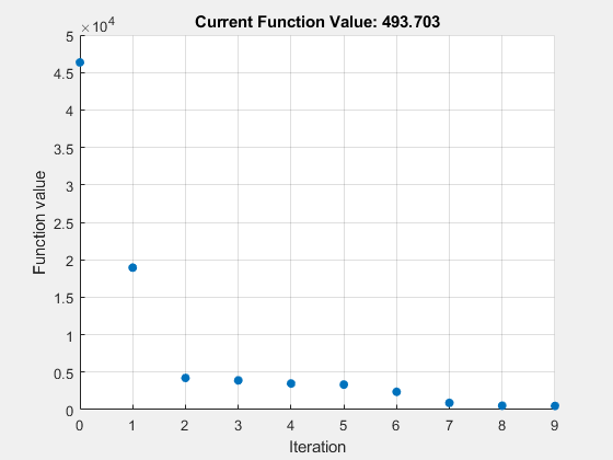 Figure Optimization Plot Function contains an axes object. The axes object with title Current Function Value: 493.704, xlabel Iteration, ylabel Function value contains an object of type scatter.