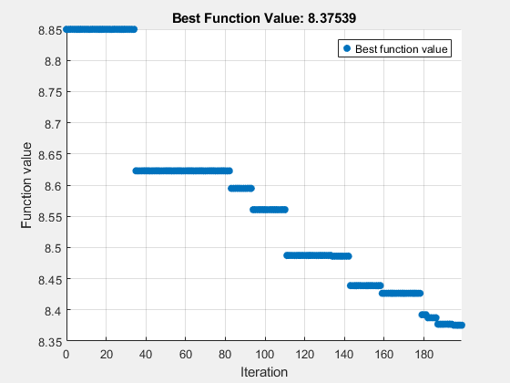 Figure Optimization Plot Function contains an axes object. The axes object with title Best Function Value: 8.37539, xlabel Iteration, ylabel Function value contains an object of type scatter. This object represents Best function value.