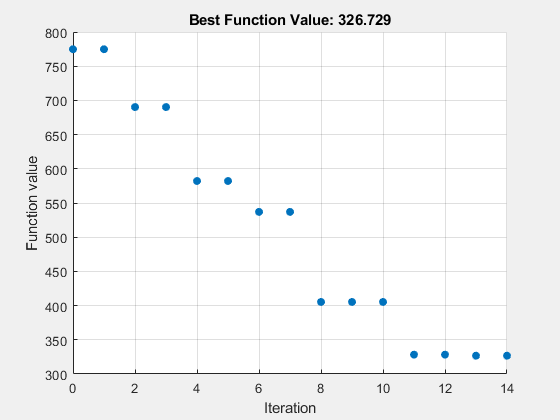 Figure Pattern Search contains an axes object. The axes object with title Best Function Value: 326.729, xlabel Iteration, ylabel Function value contains an object of type scatter.