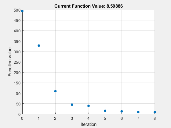 Figure Optimization Plot Function contains an axes object. The axes object with title Current Function Value: 8.59888, xlabel Iteration, ylabel Function value contains an object of type scatter.