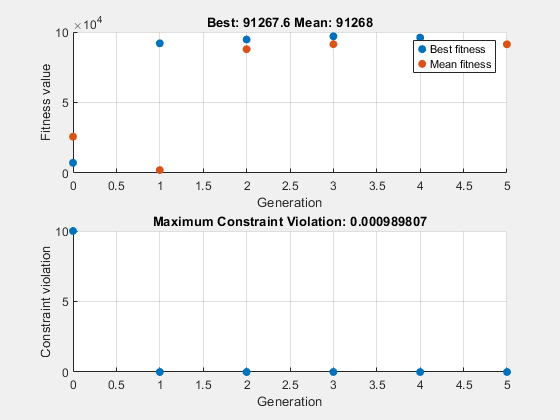 Figure Genetic Algorithm contains 2 axes objects. Axes object 1 with title Best: 91270.1 Mean: 91270.4, xlabel Generation, ylabel Fitness value contains 2 objects of type scatter. These objects represent Best fitness, Mean fitness. Axes object 2 with title Maximum Constraint Violation: 0.000989671, xlabel Generation, ylabel Constraint violation contains an object of type scatter.