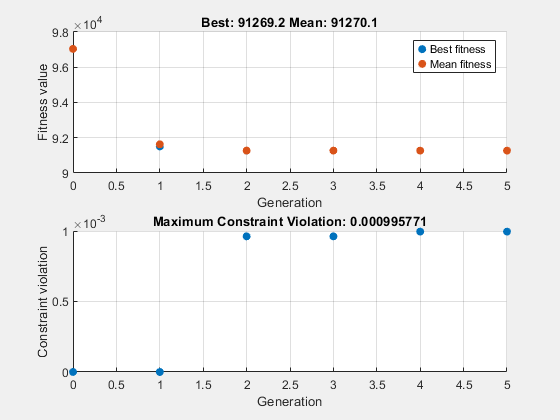 Figure Genetic Algorithm contains 2 axes objects. Axes object 1 with title Best: 91267.9 Mean: 91269, xlabel Generation, ylabel Fitness value contains 2 objects of type scatter. These objects represent Best fitness, Mean fitness. Axes object 2 with title Maximum Constraint Violation: 0.000994263, xlabel Generation, ylabel Constraint violation contains an object of type scatter.