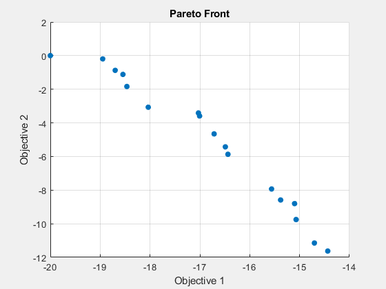 Figure Genetic Algorithm contains an axes object. The axes object with title Pareto Front, xlabel Objective 1, ylabel Objective 2 contains an object of type scatter.