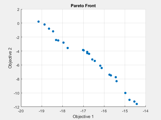 Figure Genetic Algorithm contains an axes object. The axes object with title Pareto Front, xlabel Objective 1, ylabel Objective 2 contains an object of type scatter.