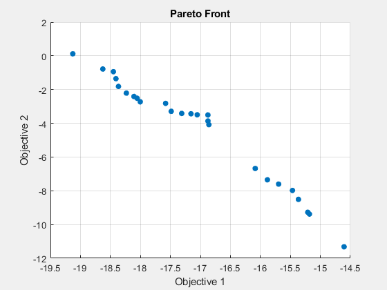 Figure Genetic Algorithm contains an axes object. The axes object with title Pareto Front, xlabel Objective 1, ylabel Objective 2 contains an object of type scatter.