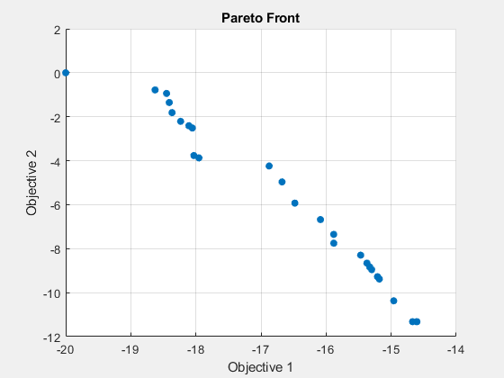 Figure Genetic Algorithm contains an axes object. The axes object with title Pareto Front, xlabel Objective 1, ylabel Objective 2 contains an object of type scatter.