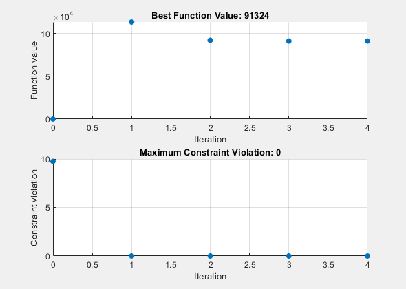 Figure Pattern Search contains 2 axes objects. Axes object 1 with title Best Function Value: 91324, xlabel Iteration, ylabel Function value contains an object of type scatter. Axes object 2 with title Maximum Constraint Violation: 0, xlabel Iteration, ylabel Constraint violation contains an object of type scatter.