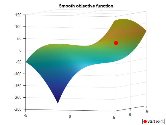 Figure contains an axes object. The axes object with title Smooth objective function contains 2 objects of type surface, line. One or more of the lines displays its values using only markers This object represents Start point.