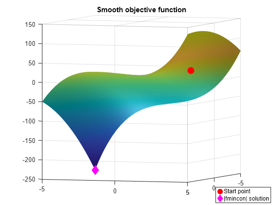 Figure contains an axes object. The axes object with title Smooth objective function contains 3 objects of type surface, line. One or more of the lines displays its values using only markers These objects represent Start point, |fmincon| solution.