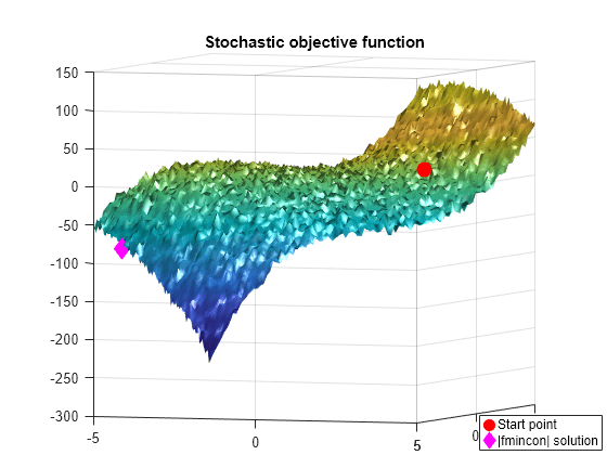 Figure contains an axes object. The axes object with title Stochastic objective function contains 3 objects of type surface, line. One or more of the lines displays its values using only markers These objects represent Start point, |fmincon| solution.