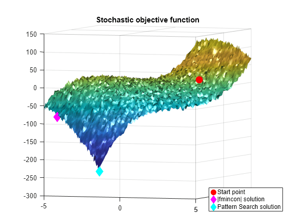 Figure contains an axes object. The axes object with title Stochastic objective function contains 4 objects of type surface, line. One or more of the lines displays its values using only markers These objects represent Start point, |fmincon| solution, Pattern Search solution.