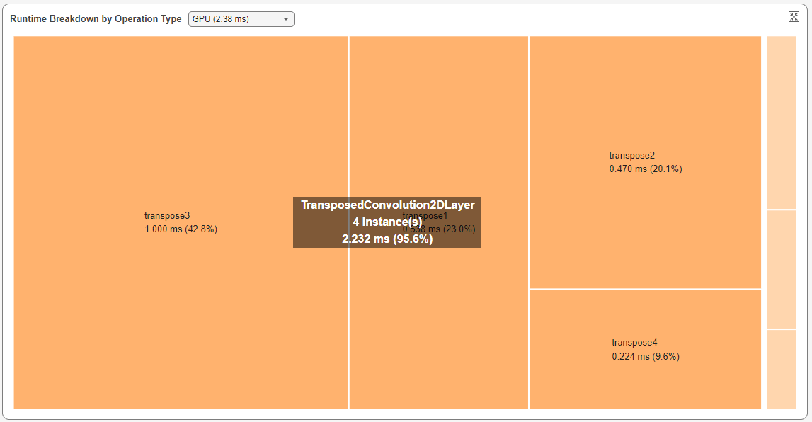Runtime Breakdown by Operation Type showing Transposed Convolution 2D Layers needed 95.6% of the execution time