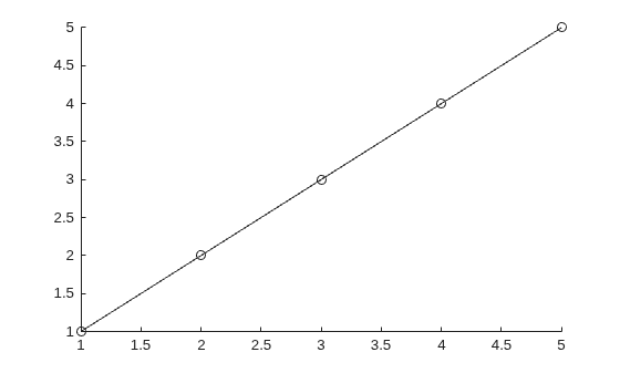 Figure contains an axes object. The axes object contains an object of type animatedline.