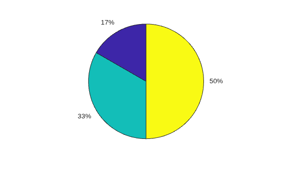 Figure contains an axes object. The hidden axes object contains 6 objects of type patch, text.
