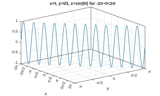 Figure contains an axes object. The axes object with title x=t, y=t/ 2 , z=sin( 6 t) for - 2 pi <t< 2 pi, xlabel x, ylabel y contains an object of type parameterizedfunctionline.