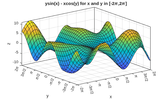 Figure contains an axes object. The axes object with title ysin(x) - xcos(y) for x and y in [- 2 pi , 2 pi ], xlabel x, ylabel y contains an object of type functionsurface.